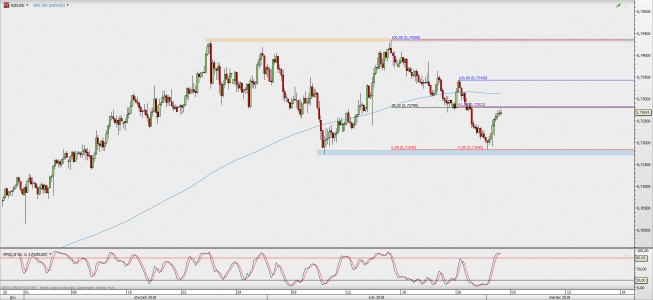 Wykres 4-godzinowy NZD/USD; Źródło: TMS Direct Wykres 4-godzinowy NZD/USD; Źródło: TMS Direct