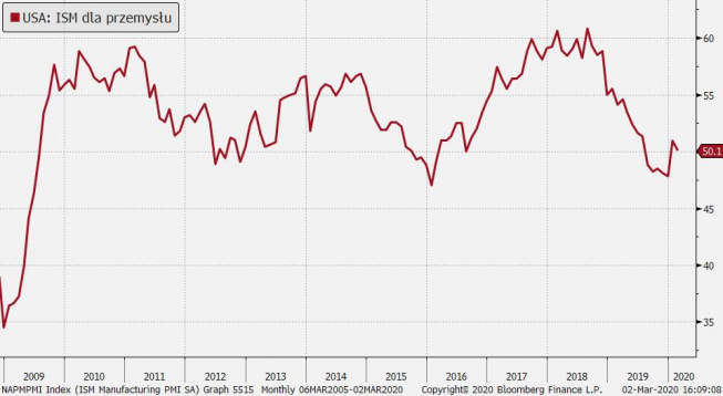 USA: ISM dla przemysłu; Źródło: Bloomberg, TMS USA: ISM dla przemysłu; Źródło: Bloomberg, TMS