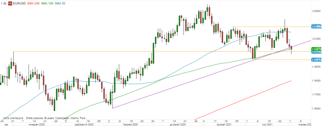 EUR/USD - wykres 1D; Źródło: TMSDirect