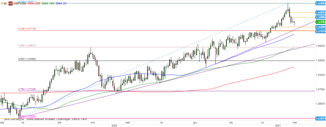 GBP/USD - wykres 1D; Źródło: TMSDirect