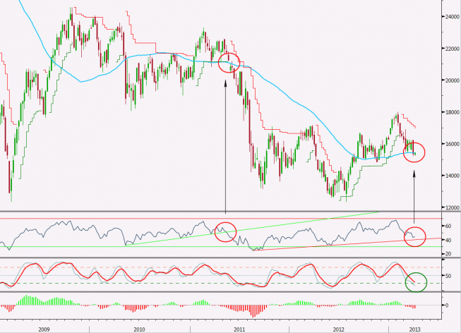 Wykres tygodniowy indeksu FTSE MIB <span>Źródło: BLOOMBERG<span> Wykres tygodniowy indeksu FTSE MIB <span>Źródło: BLOOMBERG<span>