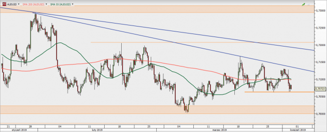 AUD/USD - wykres 4H; Źródło: TMS Direct AUD/USD - wykres 4H; Źródło: TMS Direct