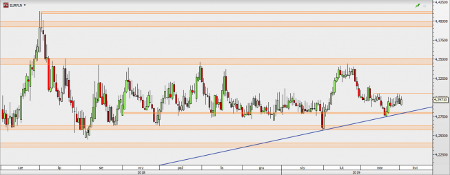 EUR/PLN - wykres 1D; Źródło: TMSDirect EUR/PLN - wykres 1D; Źródło: TMSDirect