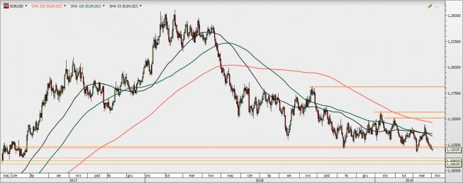 EUR/USD - wykres 1D; Źródło: TMSDirect EUR/USD - wykres 1D; Źródło: TMSDirect