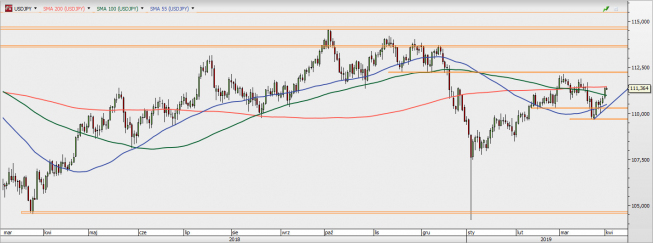 USD/JPY - wykres 1D; Źródło: TMSDirect USD/JPY - wykres 1D; Źródło: TMSDirect