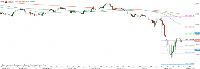 AUD/USD - wykres 1D; Źródło: TMS Direct AUD/USD - wykres 1D; Źródło: TMS Direct