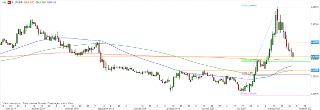 EUR/GBP - wykres 1D; Źródło: TMSDirect EUR/GBP - wykres 1D; Źródło: TMSDirect