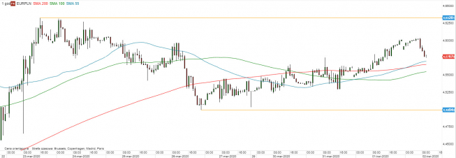 EUR/PLN - wykres 1H; Źródło: TMSDirect EUR/PLN - wykres 1H; Źródło: TMSDirect