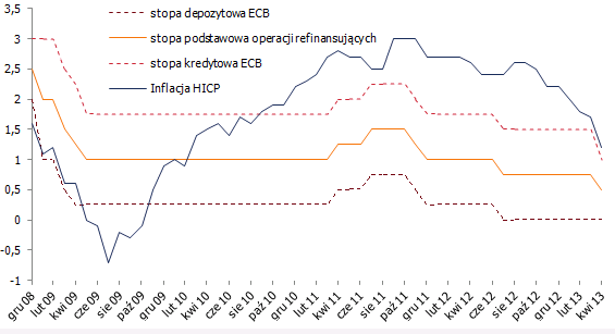 Stopy procentowe ECB i inflacja w strefie euro <span>Źródło: BLOOMBERG<span> Stopy procentowe ECB i inflacja w strefie euro <span>Źródło: BLOOMBERG<span>