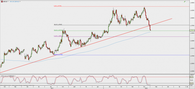 Wykres dzienny GBP/USD; Źródło: TMS Direct Wykres dzienny GBP/USD; Źródło: TMS Direct