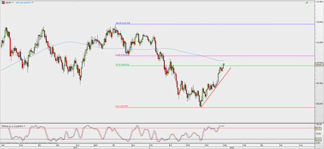 Wykres dzienny USD/JPY; Źródło: TMS Direct