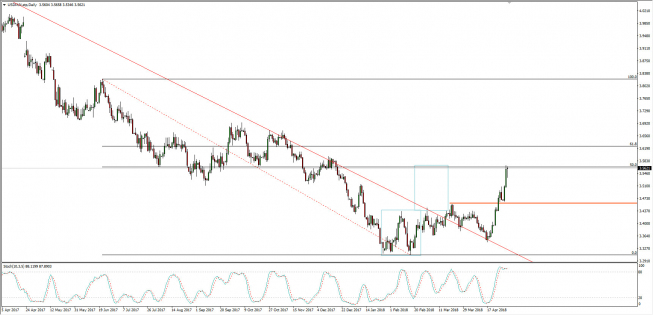 Wykres dzienny USD/PLN; Źródło: TMS Connect Wykres dzienny USD/PLN; Źródło: TMS Connect