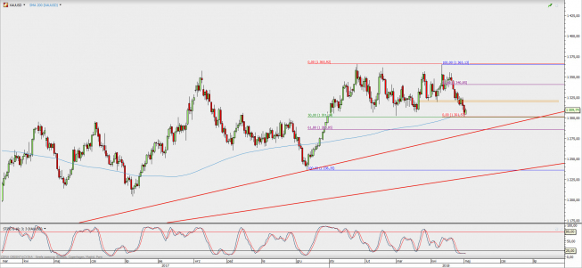 Wykres dzienny XAU/USD; Źródło: TMS Direct Wykres dzienny XAU/USD; Źródło: TMS Direct