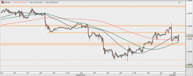 EUR/USD - wykres 1H; Źródło: TMSDirect EUR/USD - wykres 1H; Źródło: TMSDirect