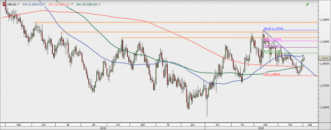 GBP/USD - wykres 1D; Źródło: TMSDirect GBP/USD - wykres 1D; Źródło: TMSDirect