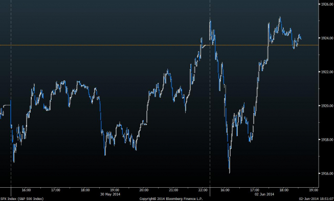 Wykres minutowy indeksu S&P 500 <span> Źródło: Bloomberg<span> Wykres minutowy indeksu S&P 500 <span> Źródło: Bloomberg<span>