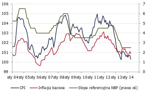 Inflacja i stopy procentowe w Polsce <span>Źródło: GUS, NBP<span> Inflacja i stopy procentowe w Polsce <span>Źródło: GUS, NBP<span>