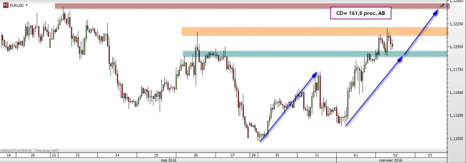 Wykres godzinowy EUR/USD<span>Źródło: TMS Direct<span> Wykres godzinowy EUR/USD<span>Źródło: TMS Direct<span>