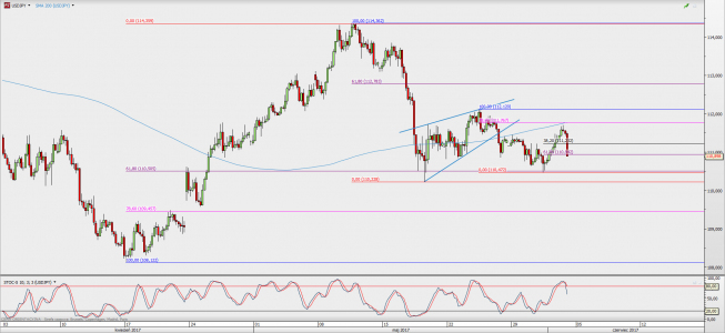 Wykres 4-godzinowy USD/JPY; Źródło: TMS Direct Wykres 4-godzinowy USD/JPY; Źródło: TMS Direct