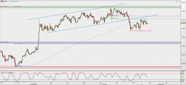 Wykres 4-godzinowy GBP/USD; Źródło: TMS Direct