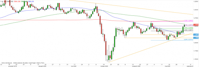 GBP/USD - wykres 1D; Źródło: TMSDirect GBP/USD - wykres 1D; Źródło: TMSDirect