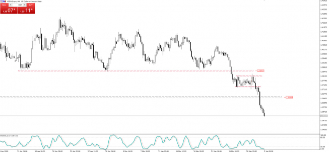 USD/CAD: kurs na poziomach z 9 marca