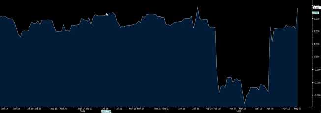 Model Atlanta Fed optymistycznie o PKB dla USA
