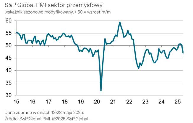 PMI dla Polski rozczarowuje