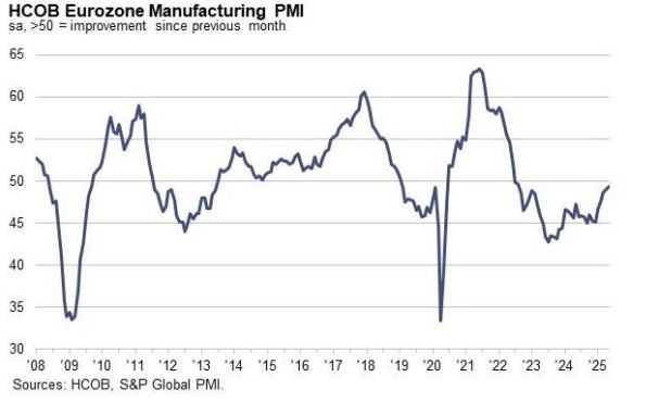 PMI dla strefy euro zgodnie z oczekiwaniami. EUR/USD powyżej 1,14