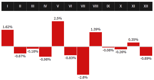 Sezonowość notowań EUR/PLN <span> TMS Brokers <span> Sezonowość notowań EUR/PLN <span> TMS Brokers <span>