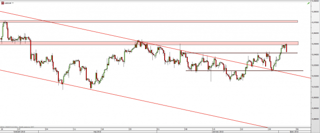 Wykres 4-godzinowy kursu USD/CHF <span> Źródło: TMS Direct <span> Wykres 4-godzinowy kursu USD/CHF <span> Źródło: TMS Direct <span>