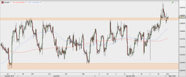 EUR/GBP - wykres 4H; Źródło: TMS Direct EUR/GBP - wykres 4H; Źródło: TMS Direct