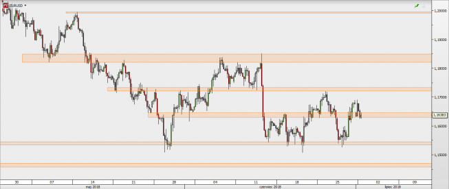 EUR/USD - wykres 4H; Źródło: TMS Direct EUR/USD - wykres 4H; Źródło: TMS Direct