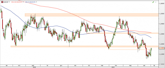 EUR/CHF - wykres 1D; Źródło: TMSDirect EUR/CHF - wykres 1D; Źródło: TMSDirect
