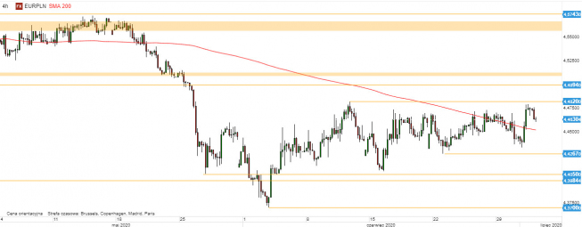 EUR/PLN - wykres 4H; Źródło: TMSDirect EUR/PLN - wykres 4H; Źródło: TMSDirect
