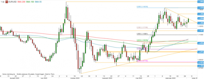 EUR/USD - wykres 1D; Źródło: TMSDirect EUR/USD - wykres 1D; Źródło: TMSDirect