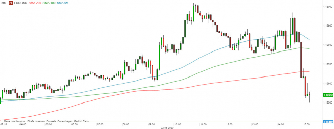 EUR/USD - wykres 5m; Źródło: TMSDirect EUR/USD - wykres 5m; Źródło: TMSDirect