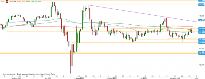 USD/JPY - wykres 1D; Źródło: TMSDirect USD/JPY - wykres 1D; Źródło: TMSDirect