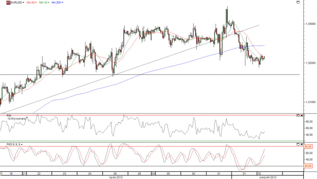 Wykres godzinowy kursu EUR/USD <span>Źródło:TMS Direct<span> Wykres godzinowy kursu EUR/USD <span>Źródło:TMS Direct<span>