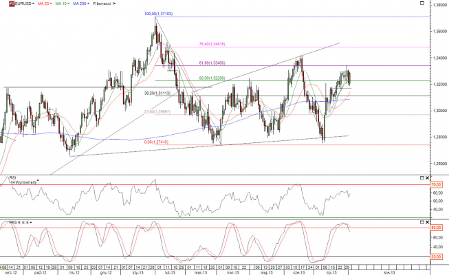Wykres dzienny kursu EUR/USD <span>Źródło: TMS Direct<span> Wykres dzienny kursu EUR/USD <span>Źródło: TMS Direct<span>