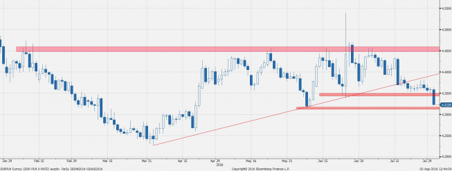 Wykres dzienny kursu EUR/PLN <span> Źródło: Bloomberg <span> Wykres dzienny kursu EUR/PLN <span> Źródło: Bloomberg <span>