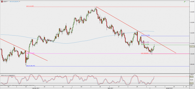Wykres 4-godzinowy USD/JPY; Źródło: TMS Direct Wykres 4-godzinowy USD/JPY; Źródło: TMS Direct