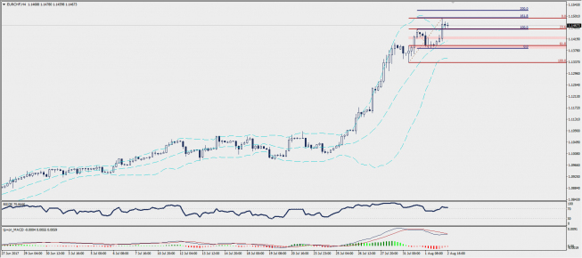 Wykres czterogodzinowy EUR/CHF; Źródło: TMS Trader Wykres czterogodzinowy EUR/CHF; Źródło: TMS Trader