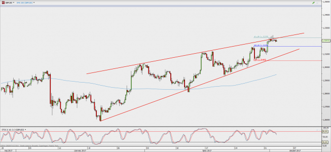 Wykres 4-godzinowy GBP/USD; Źródło: TMS Direct Wykres 4-godzinowy GBP/USD; Źródło: TMS Direct