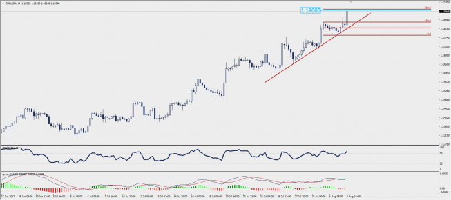 Wykres czterogodzinowy EUR/USD; Źródło: TMS Trader Wykres czterogodzinowy EUR/USD; Źródło: TMS Trader