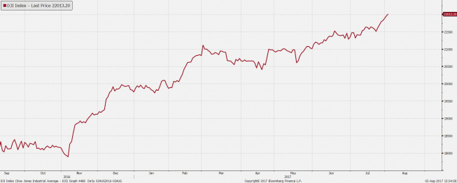 Wykres dzienny Dow Jones; Źródło: Bloomberg Wykres dzienny Dow Jones; Źródło: Bloomberg