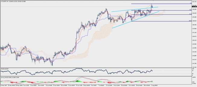 Wykres czterogodzinowy EUR/JPY; Źródło: TMS Trader