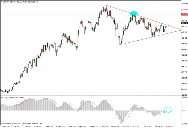 Wykres dzienny kursu USD/JPY <span>Źródło: TMS Connect <span> Wykres dzienny kursu USD/JPY <span>Źródło: TMS Connect <span>