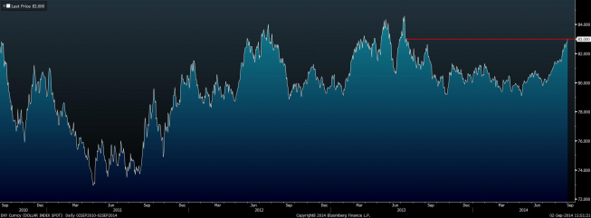 Wykres indeksu dolarowego <span> Źródło: Bloomberg <span> Wykres indeksu dolarowego <span> Źródło: Bloomberg <span>