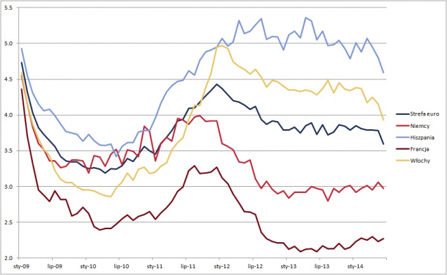 Wykres 1. Oproc. kredytu dla przedsiębiorstw niefin. w strefie euro <SPAN> (kredyt do 1 mln EUR na 1 rok)<SPAN>Źródło: EBC, TMS Brokers<SPAN> Wykres 1. Oproc. kredytu dla przedsiębiorstw niefin. w strefie euro <SPAN> (kredyt do 1 mln EUR na 1 rok)<SPAN>Źródło: EBC, TMS Brokers<SPAN>